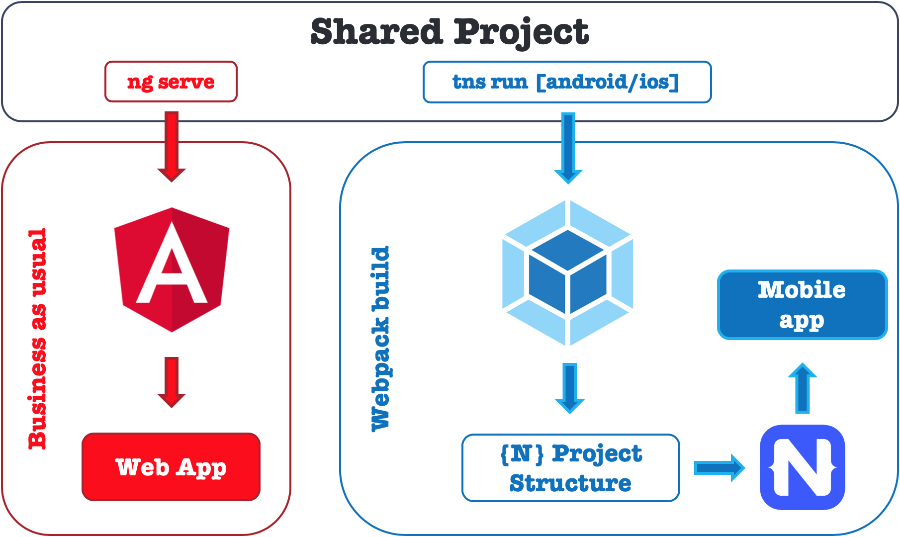 build-process