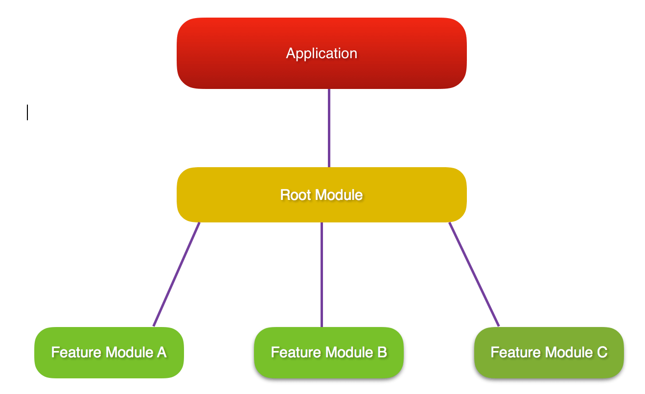 Schrei Aufholen Backstein Angular Routing Lazy Loading Hauptquartier Nikotin Priorit T