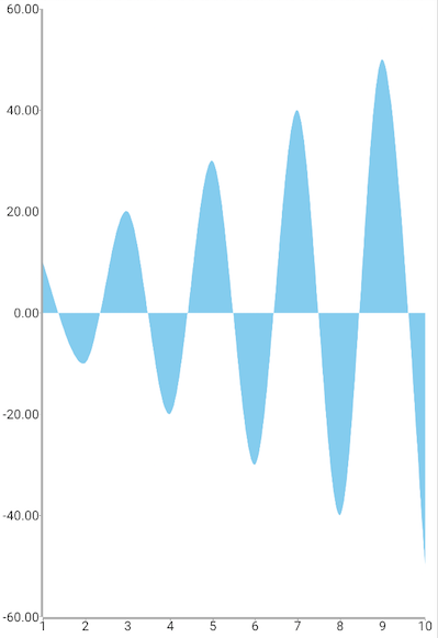 Cartesian chart: Negative Values