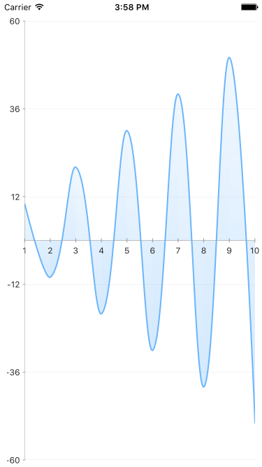 Cartesian chart: Negative Values