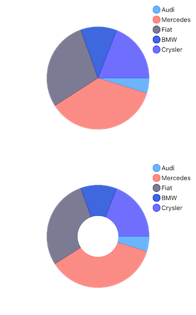 Cartesian chart: Pie series