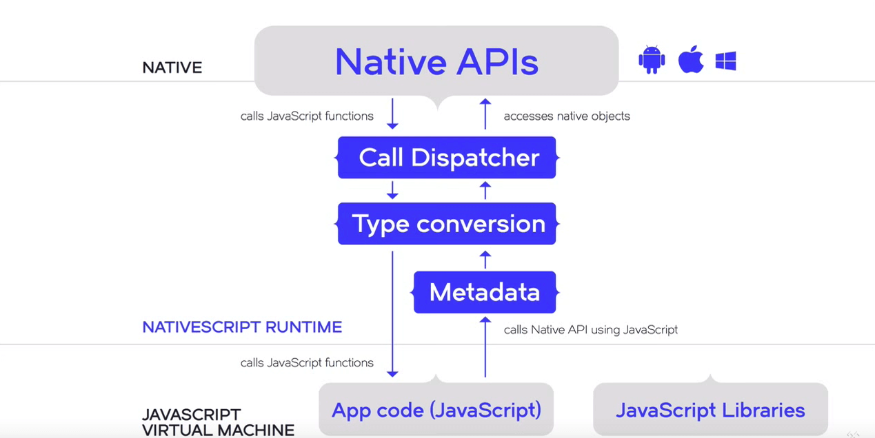 How a NativeScript program's execution flow looks like on Android devices