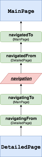 navigation-events-backwards