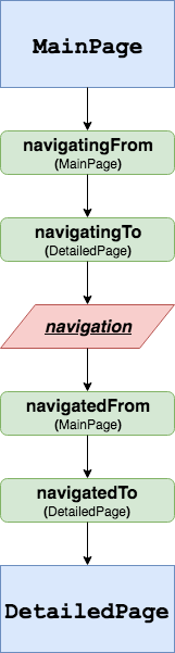 navigation-events-forward