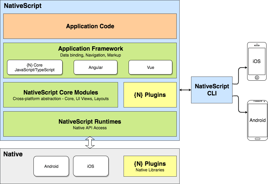 NativeScript common diagram