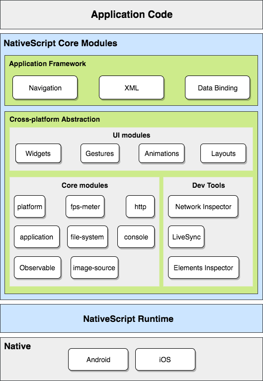 NativeScript Core Modules diagram