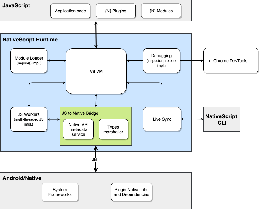 Android Runtime Diagram